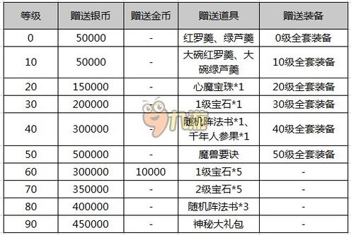 - 《梦幻西游手游礼包汇总，助游戏畅行》