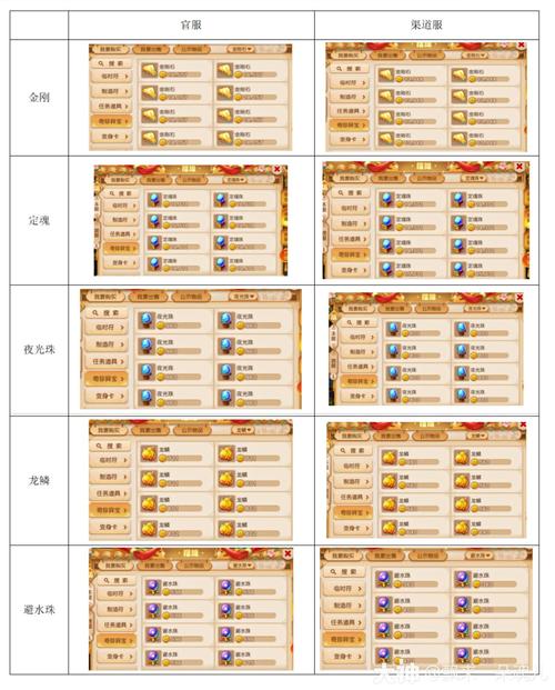 综上所述，梦幻西游手游的网易官方版本与渠道服在游戏版本、充值优惠及游戏体验等方面均存在显著差异。玩家在选择时，应根据自身需求和偏好进行权衡。